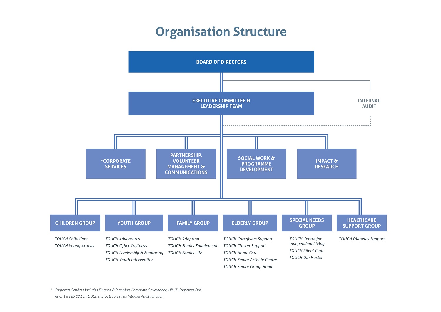 Organisation Chart Images